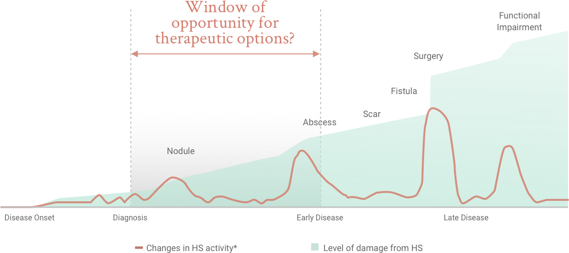 Graph showing the changes in hidradenitis suppurativa activity (inflammatory activity or symptoms) from diagnosis to late disease